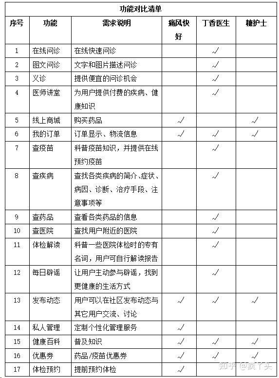 痛风快好APP竞品分析：医疗健康细分类目的APP怎