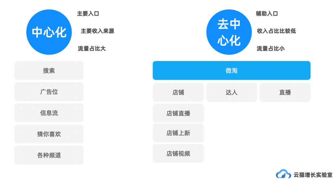 流量的概述系列:手淘流量架构分析