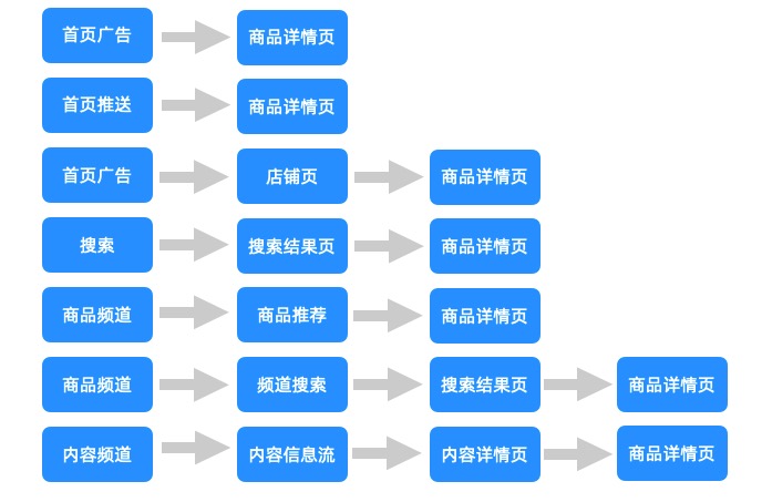 流量的概述系列:手淘流量架构分析
