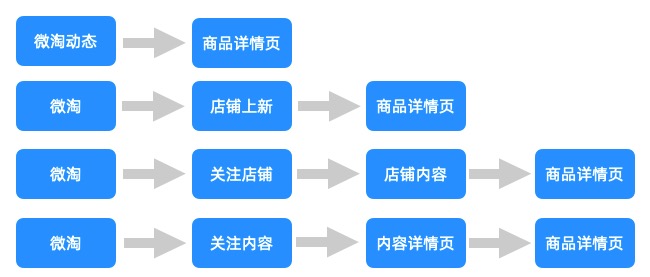 流量的概述系列:手淘流量架构分析