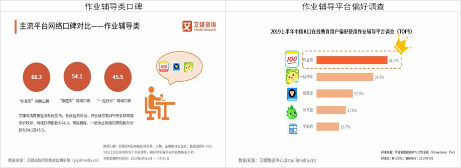 作业帮，为何能成为K12在线教育领军人物之一呢