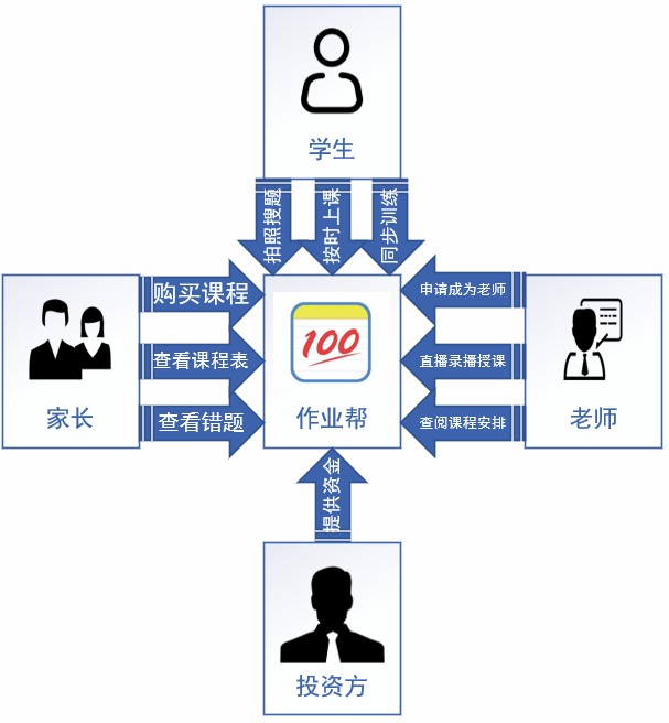 作业帮，为何能成为K12在线教育领军人物之一呢