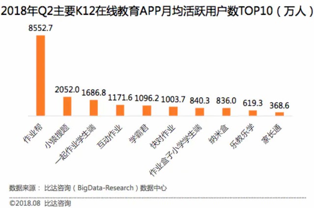 作业帮,为何能成为K12在线教育领军人物之一呢