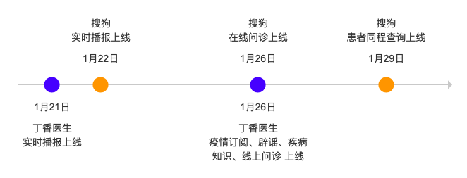 丁香医生VS搜狗：疫情动态哪家强？