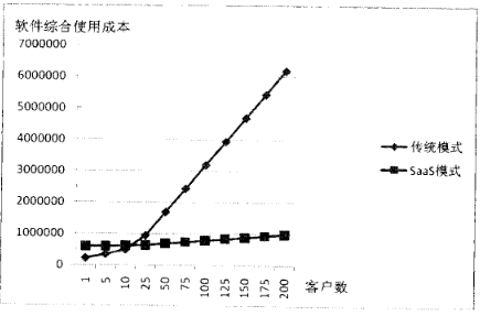 SaaS成熟度模型的4个等级
