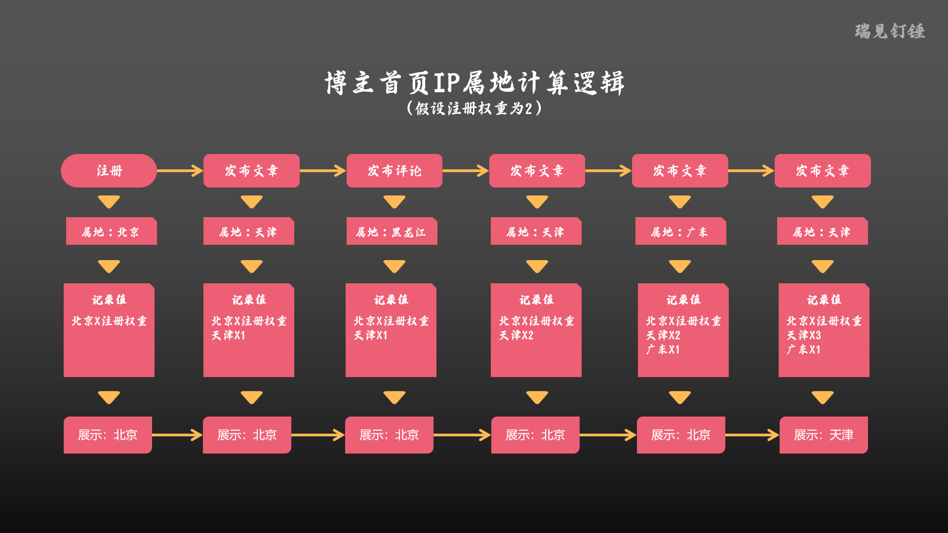 关于IP属地公开展示，你想了解的这里都有