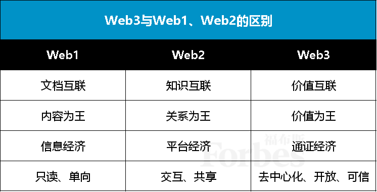 当我们在谈Web3时,其实谈的是什么? 当我们在谈Web3时,其实谈的是什么?