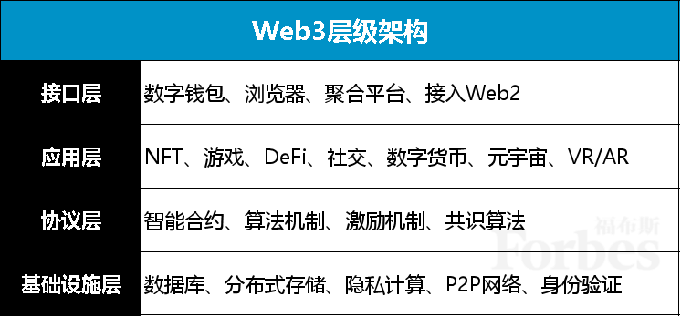 当我们在谈Web3时,其实谈的是什么? 当我们在谈Web3时,其实谈的是什么?