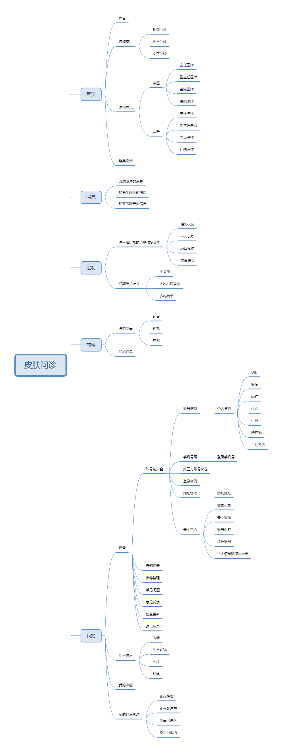 皮肤问诊APP市场分析