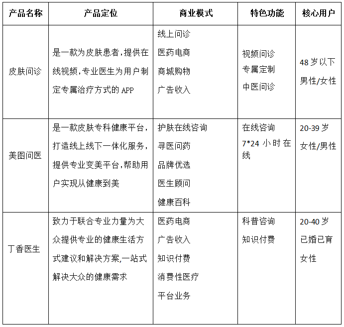 皮肤问诊APP市场分析
