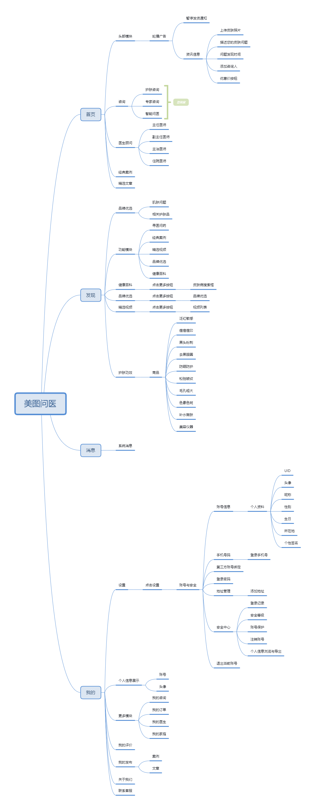 皮肤问诊APP市场分析