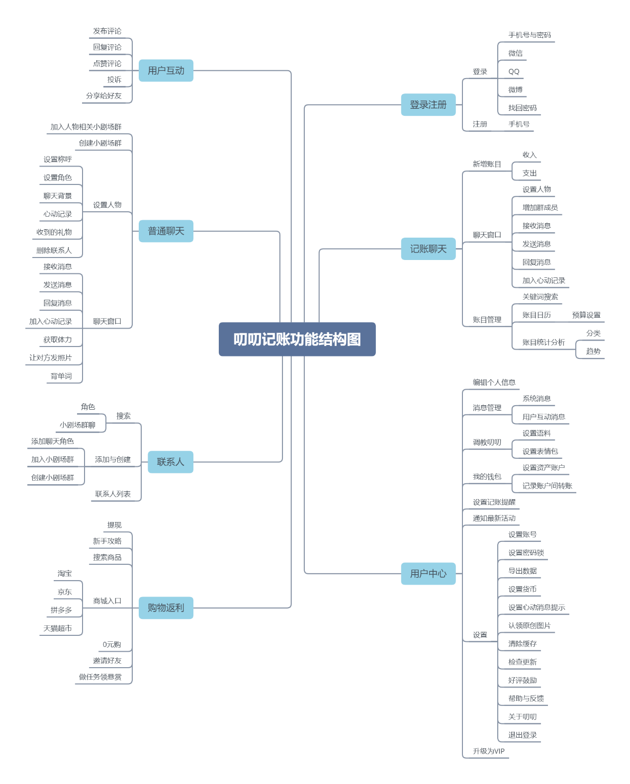 PRD：叨叨记账产品需求文档