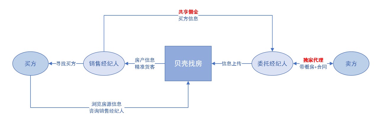 贝壳找房App以及互联网房产服务行业