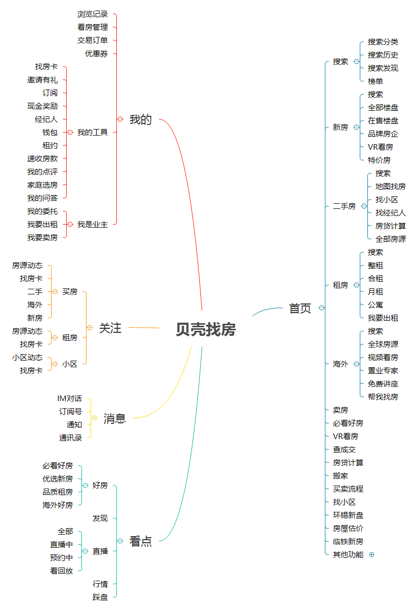 贝壳找房App以及互联网房产服务行业