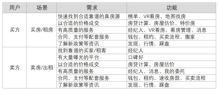 贝壳找房App以及互联网房产服务行业