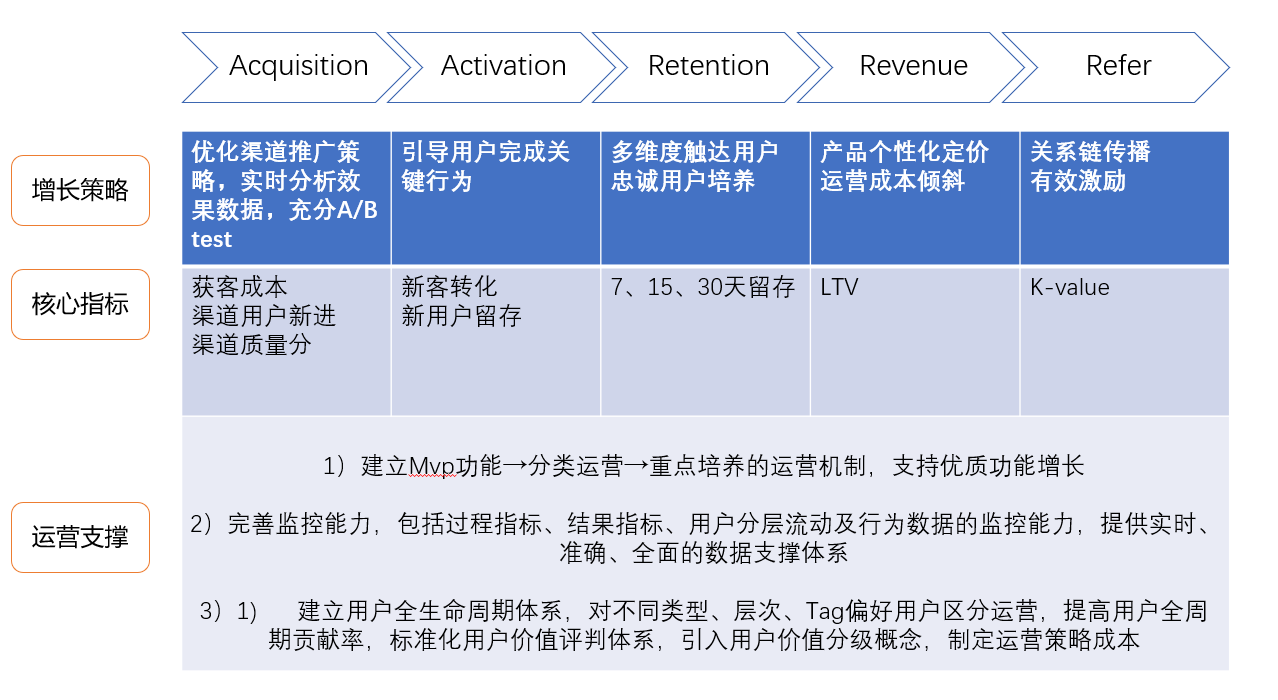 在互联网银行怎样做增长？