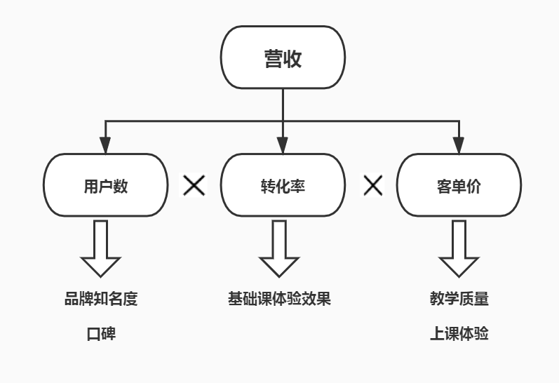 洋葱学院产品分析报告