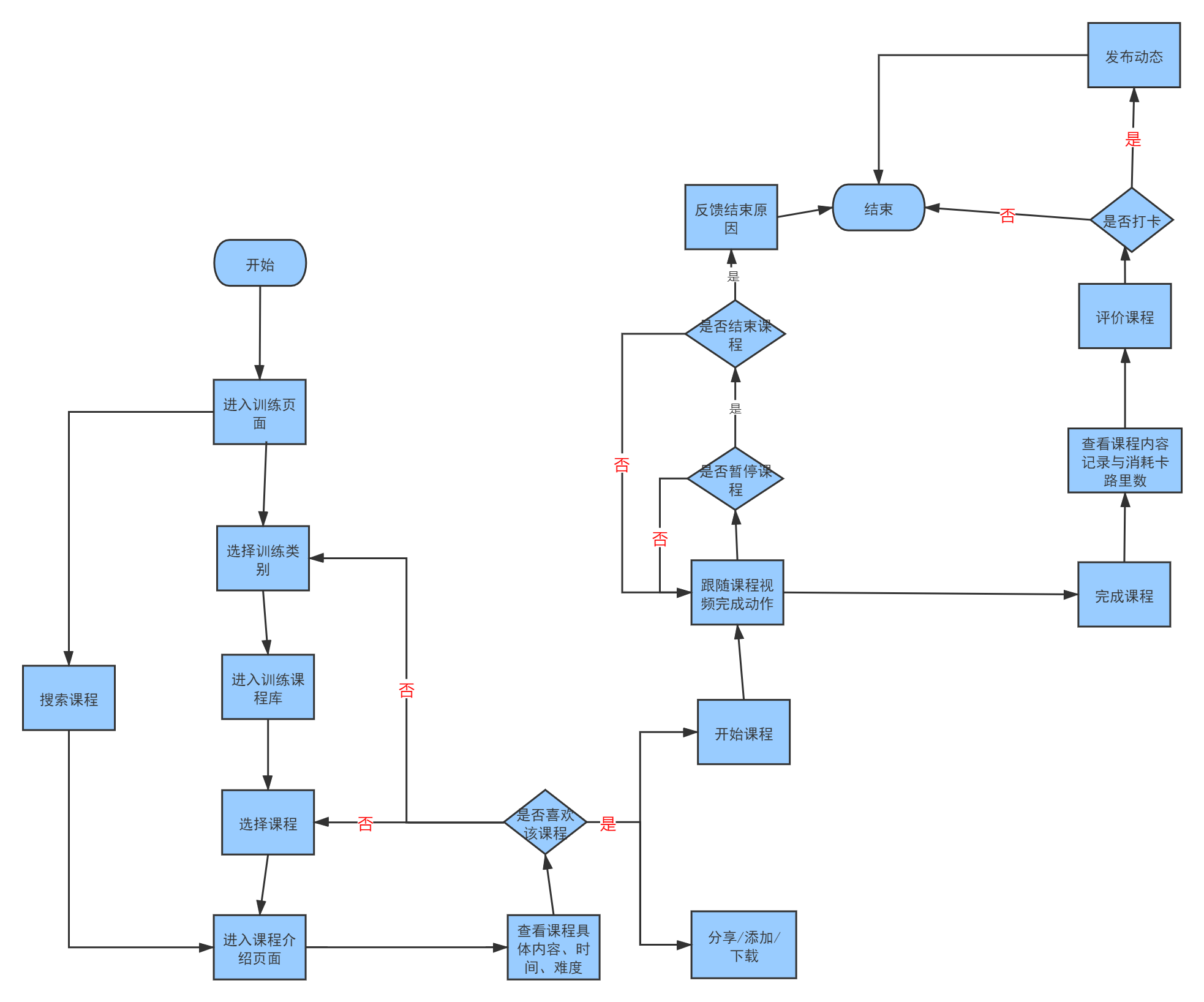 以小见大,从Keep的产品分析中探讨健康类产品该