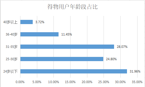 得物（毒）与识货竞品分析报告