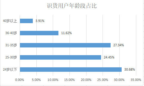 得物（毒）与识货竞品分析报告