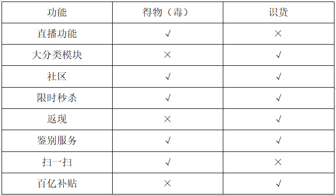 得物（毒）与识货竞品分析报告