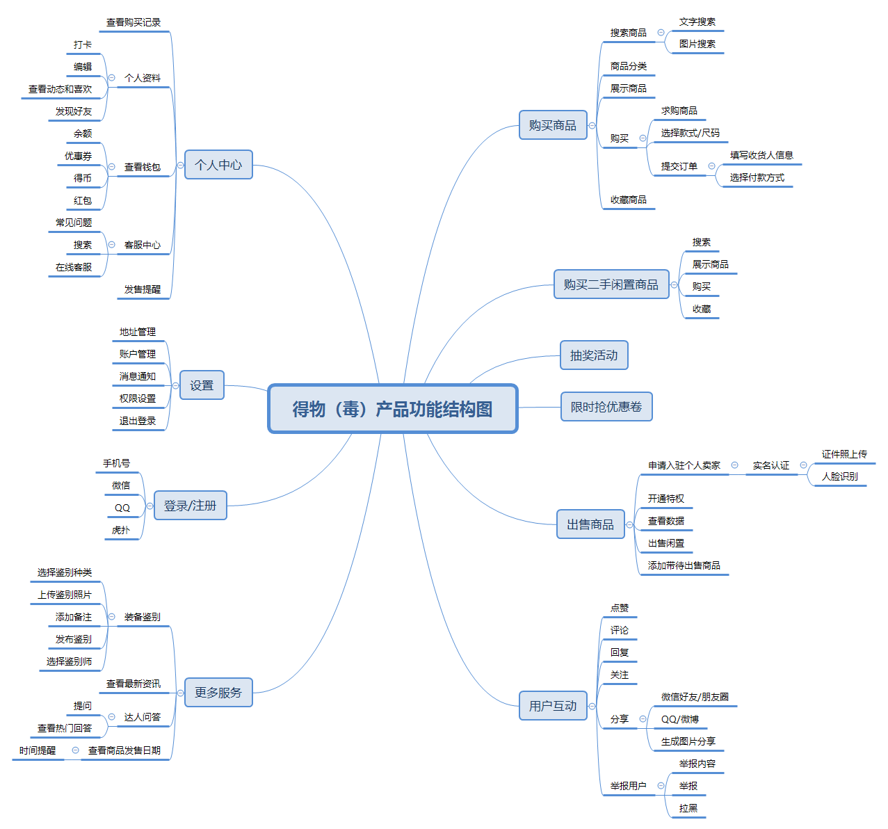 得物（毒）与识货竞品分析报告