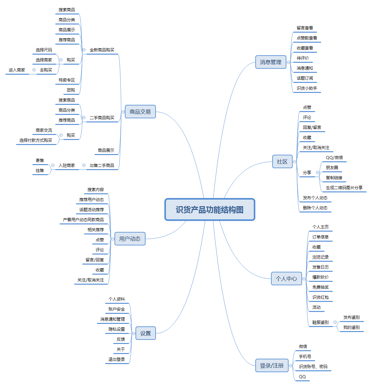 得物（毒）与识货竞品分析报告