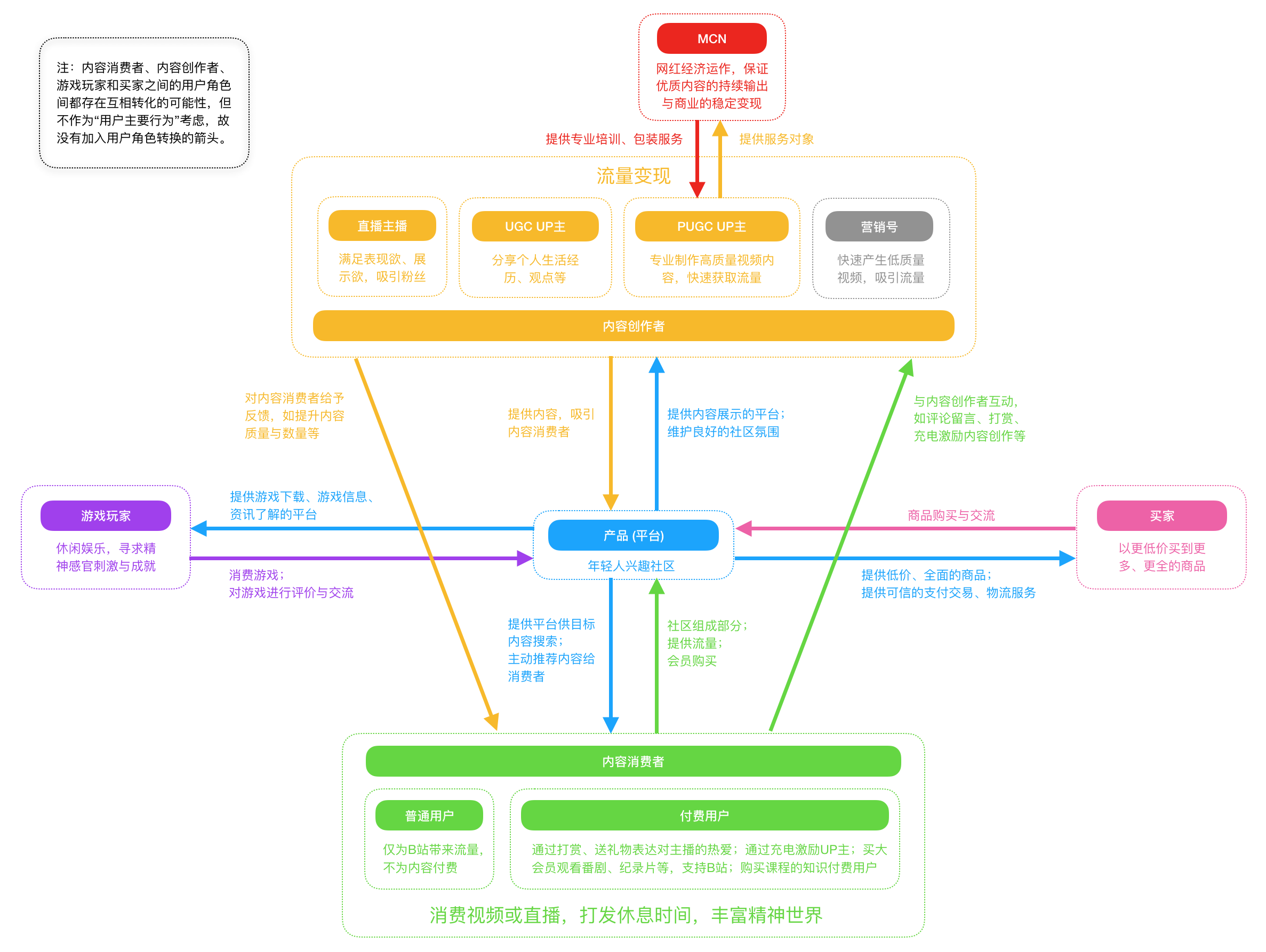产品分析报告:万字长文,全方位拆解B站