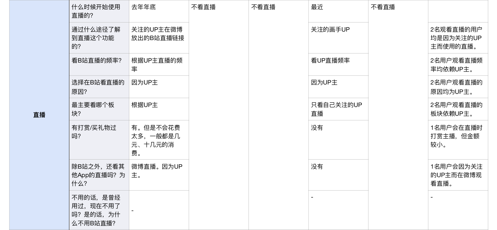 产品分析报告:万字长文,全方位拆解B站