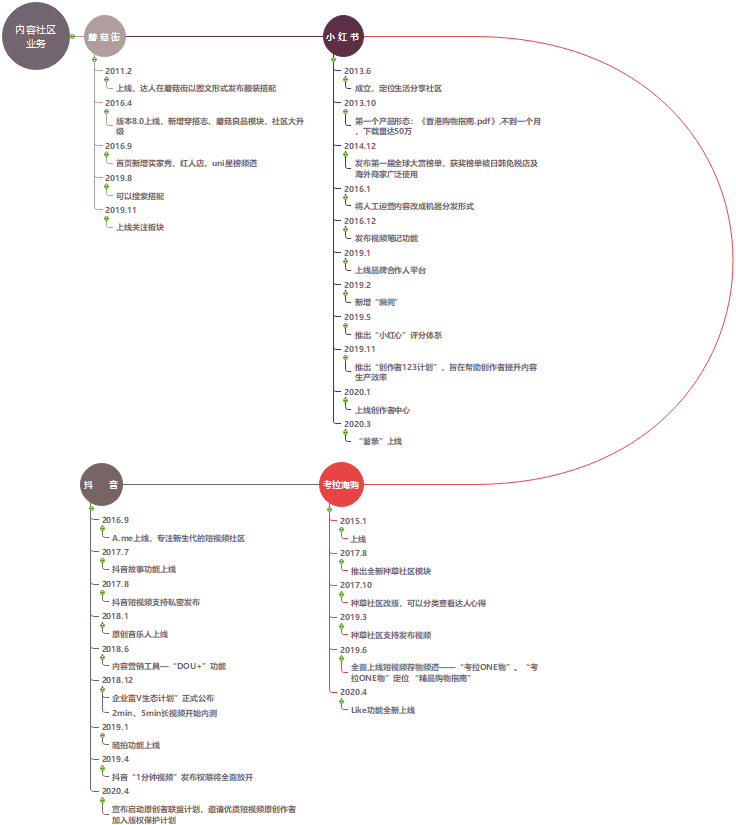 干货种草？广告营销？找到平衡继续领航