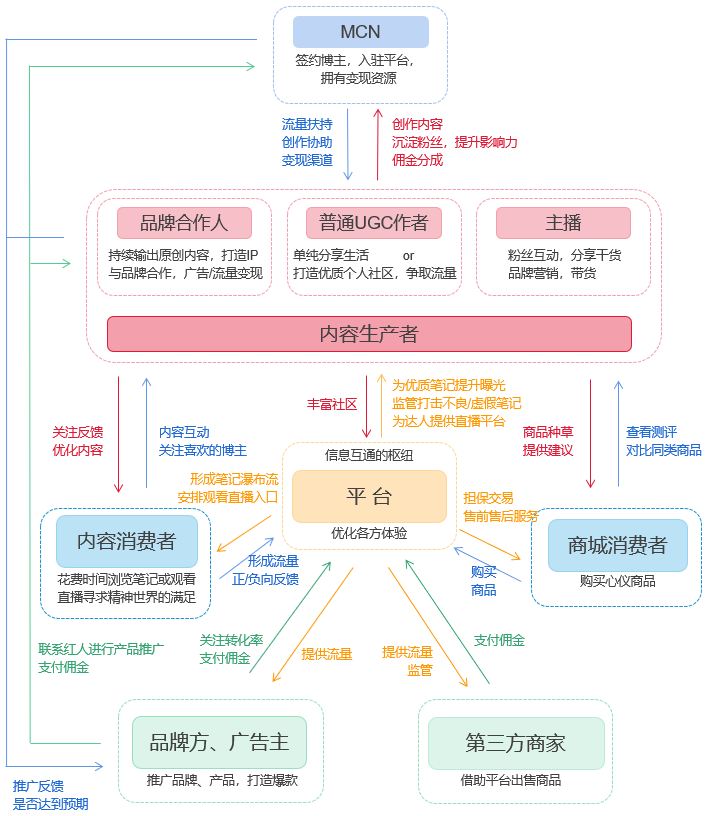 干货种草？广告营销？找到平衡继续领航