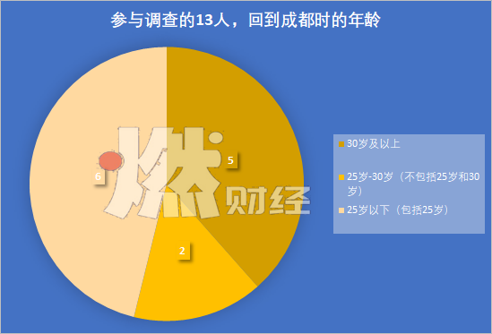 “润”回二线的年轻人 “润”回二线的年轻人
