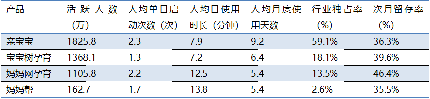 亲宝宝：母婴领域低调的“头号玩家”