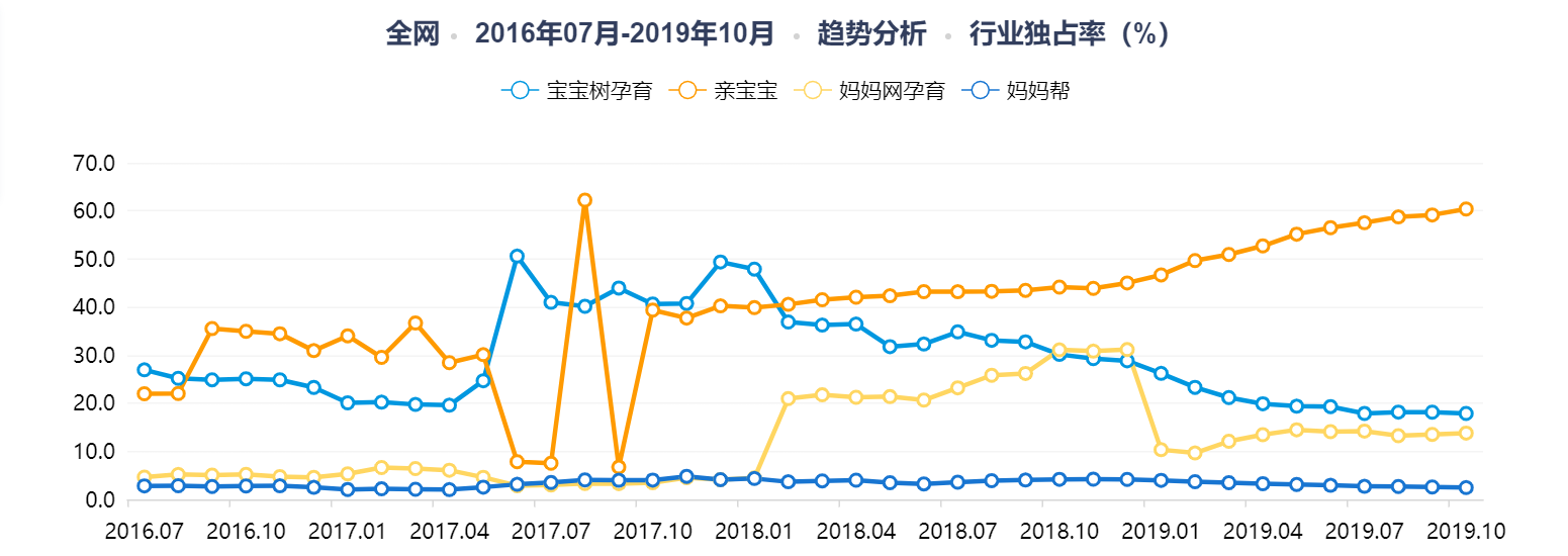 亲宝宝：母婴领域低调的“头号玩家”
