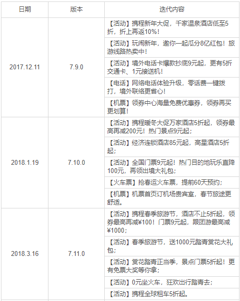 让旅游更幸福:携程旅行产品分析