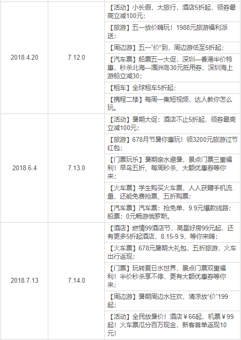 让旅游更幸福:携程旅行产品分析