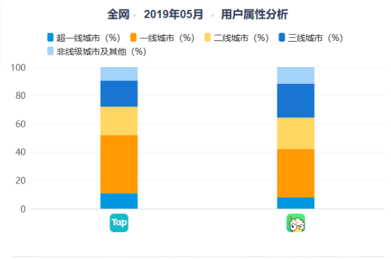 TapTap产品分析:发现好游戏