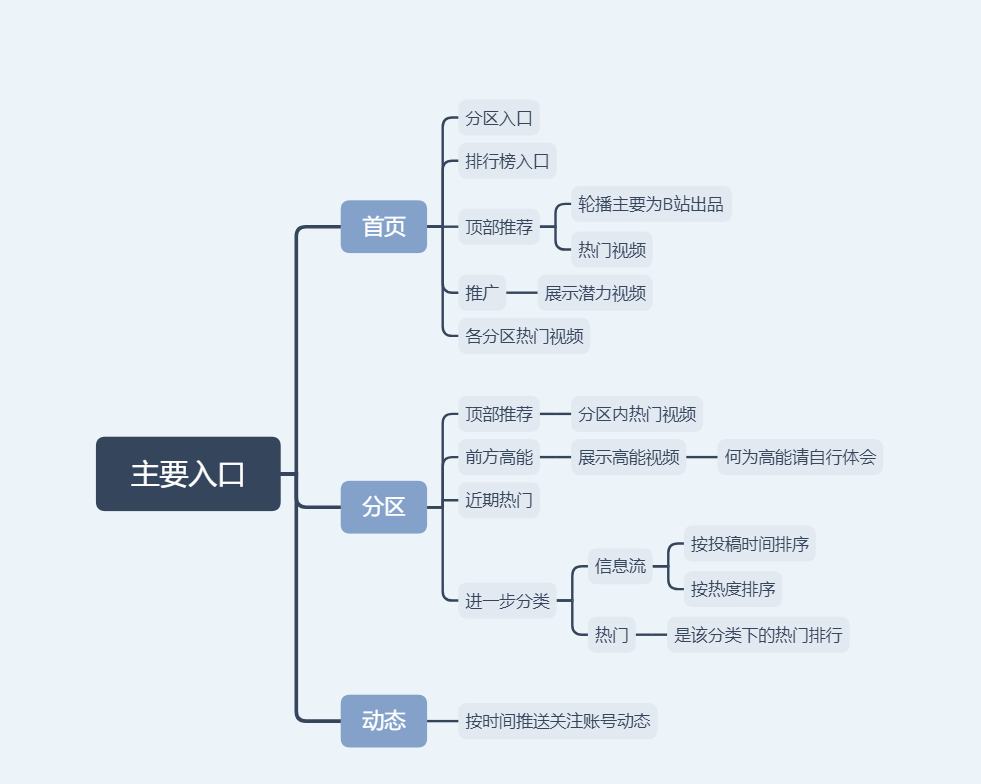 哔哩哔哩运营分析报告：“小破站”究竟有何魔