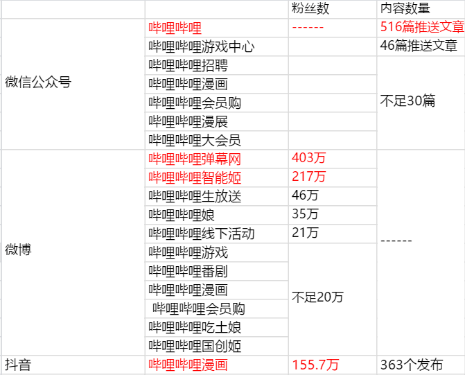 哔哩哔哩运营分析报告：“小破站”究竟有何魔