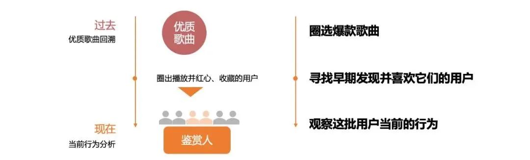 网易云音乐:如何通过数据发掘音乐品鉴家,进而找到宝藏小众音乐 网易云音乐:如何通过数据发掘音乐品鉴家,进而找到宝藏小众音乐