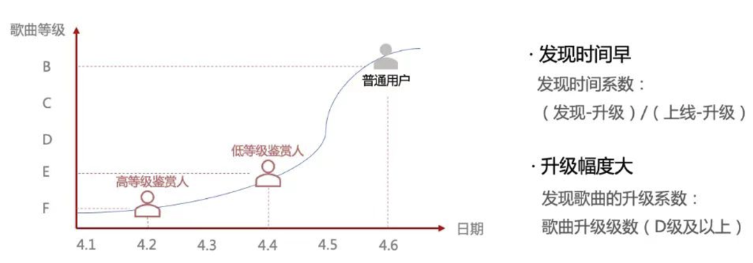 网易云音乐:如何通过数据发掘音乐品鉴家,进而找到宝藏小众音乐 网易云音乐:如何通过数据发掘音乐品鉴家,进而找到宝藏小众音乐