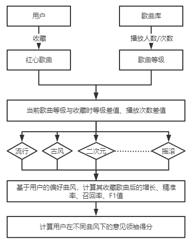 网易云音乐:如何通过数据发掘音乐品鉴家,进而找到宝藏小众音乐 网易云音乐:如何通过数据发掘音乐品鉴家,进而找到宝藏小众音乐
