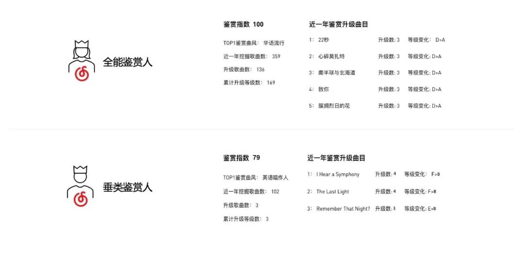 网易云音乐:如何通过数据发掘音乐品鉴家,进而找到宝藏小众音乐 网易云音乐:如何通过数据发掘音乐品鉴家,进而找到宝藏小众音乐