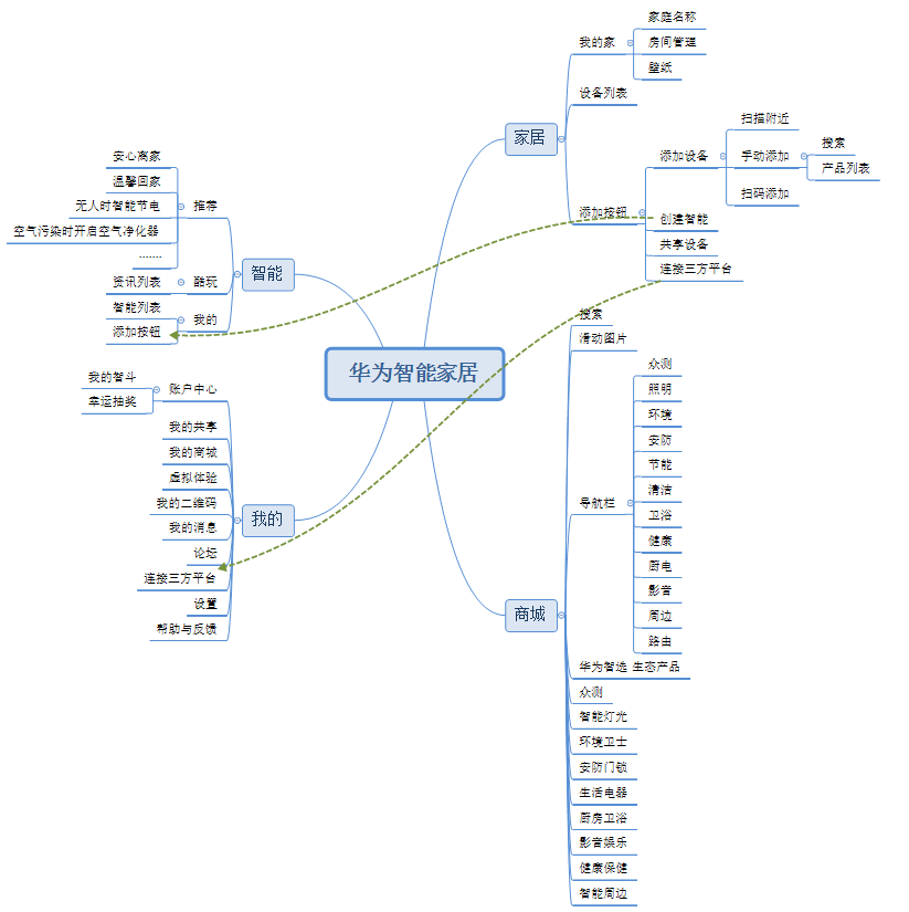 智能家居竞品分析报告:米家 VS 华为智能家居