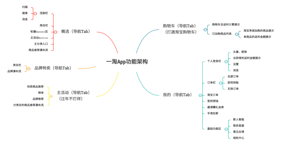 产品体验报告 ︳一淘产品定位及商业模式的竞争