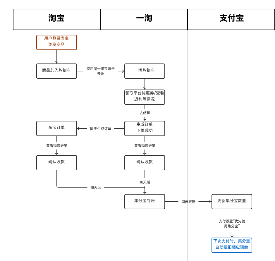 产品体验报告 ︳一淘产品定位及商业模式的竞争