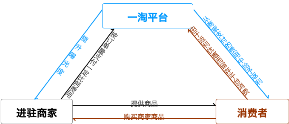 产品体验报告 ︳一淘产品定位及商业模式的竞争