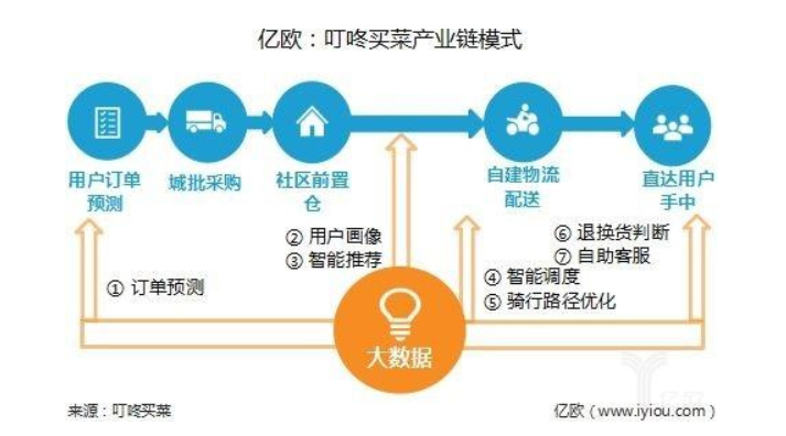 新零售：模式另类的叮咚买菜案例分析