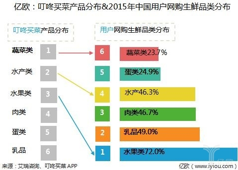 新零售：模式另类的叮咚买菜案例分析