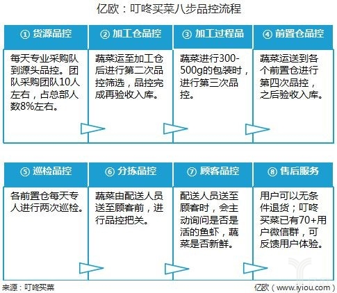 新零售：模式另类的叮咚买菜案例分析